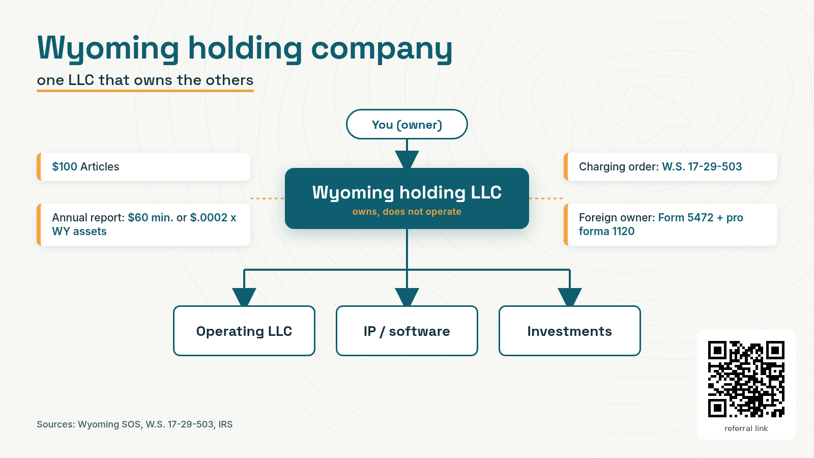 Ownership diagram: you own a Wyoming holding LLC, which owns an operating LLC, IP and software, and investments, with notes on the $100 Articles fee, the $60 minimum annual report, W.S. 17-29-503 and Form 5472. The QR code in the corner is a referral link.